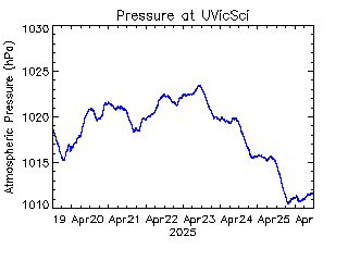 plot of weather data