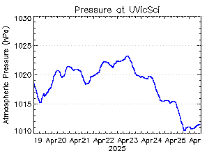 plot of weather data