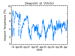 plot of weather data