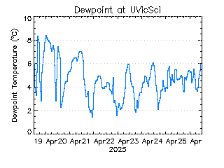 plot of weather data