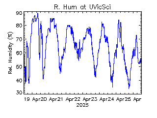 plot of weather data