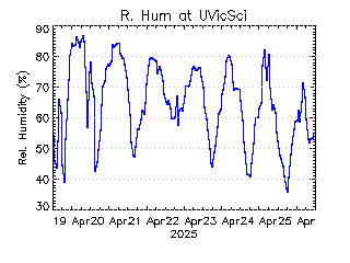 plot of weather data