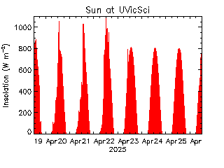 plot of weather data