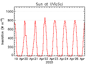 plot of weather data