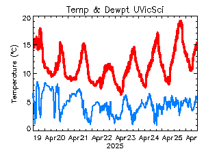 plot of weather data