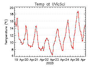 plot of weather data