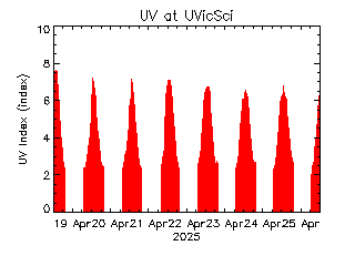 plot of weather data