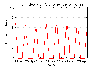 plot of weather data