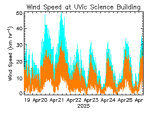 plot of weather data