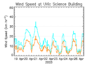 plot of weather data