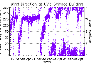 plot of weather data