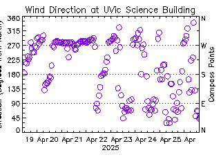 plot of weather data