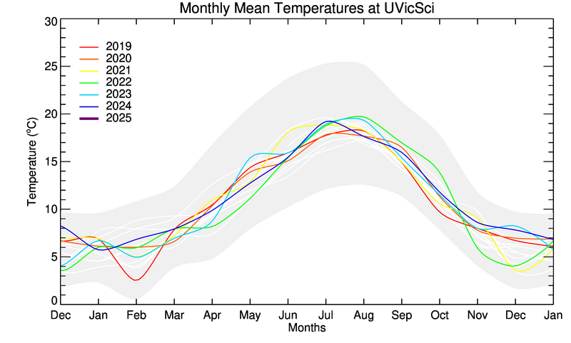 graph of monthly means