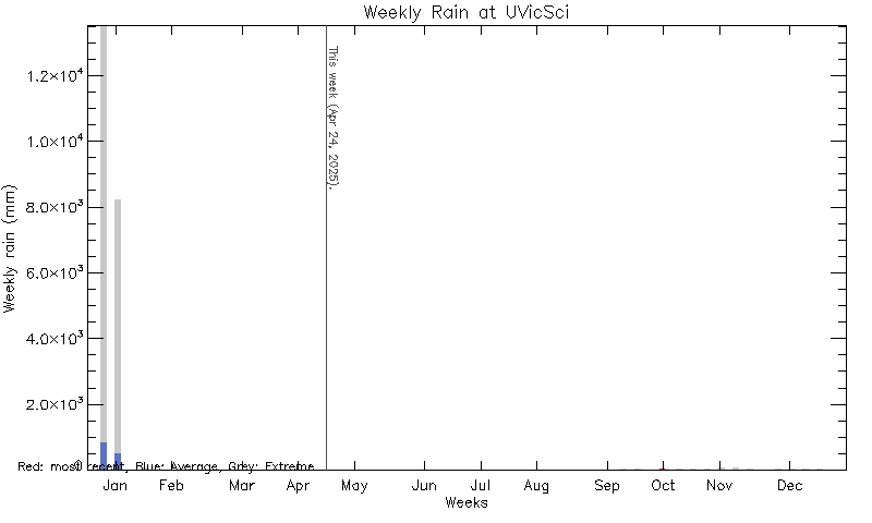 plot of weather data