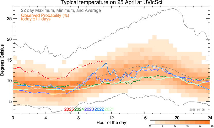 plot of weather data