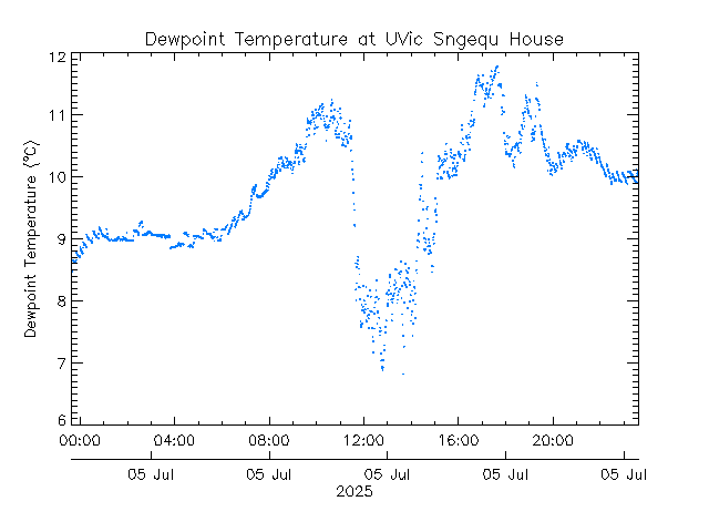 plot of weather data