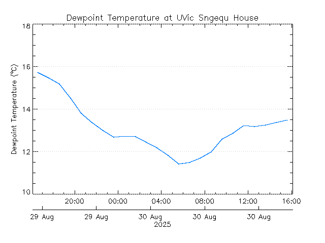 plot of weather data