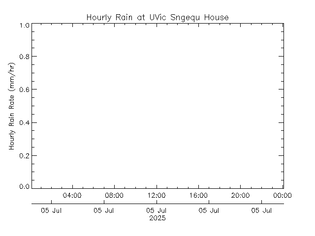 plot of weather data