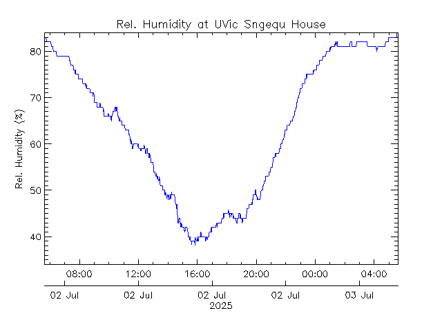 plot of weather data