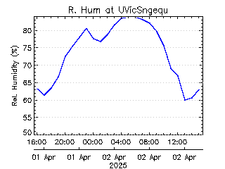 plot of weather data