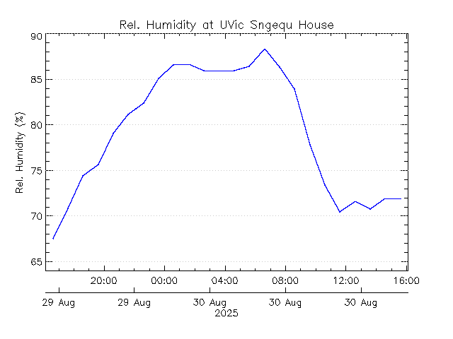 plot of weather data