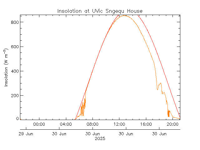 plot of weather data