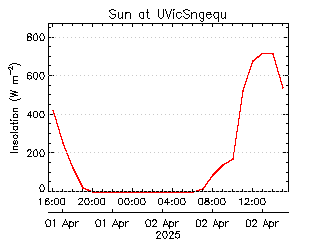 plot of weather data