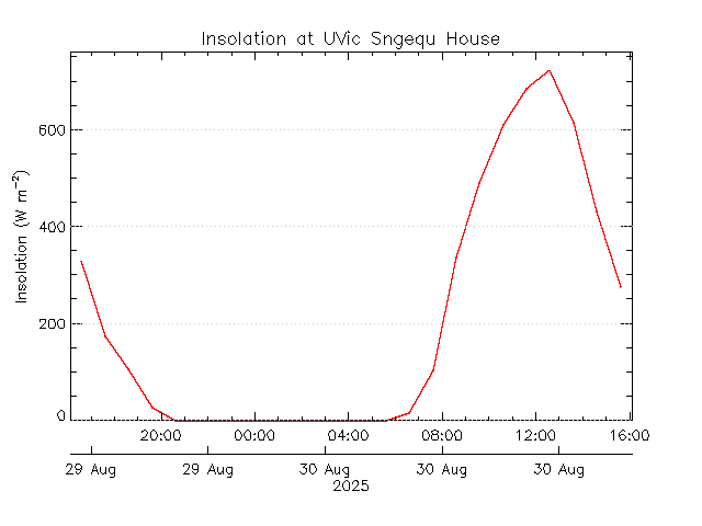 plot of weather data