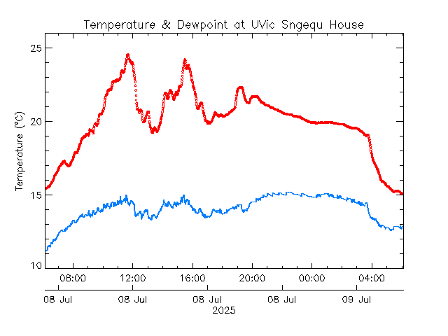 plot of weather data