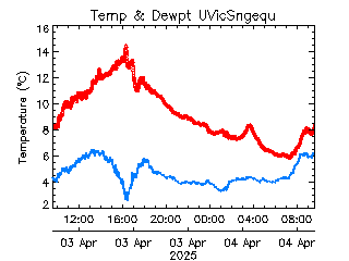 plot of weather data