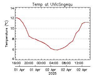 plot of weather data