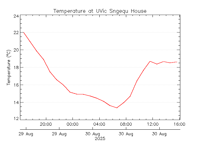 plot of weather data