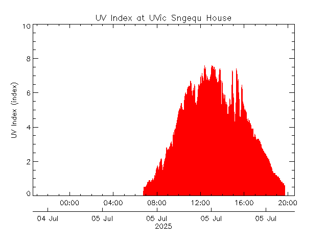 plot of weather data