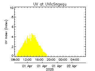 plot of weather data