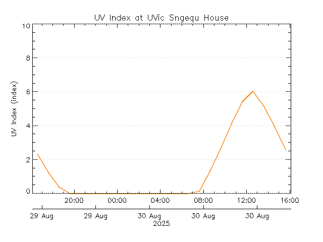 plot of weather data