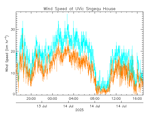 plot of weather data