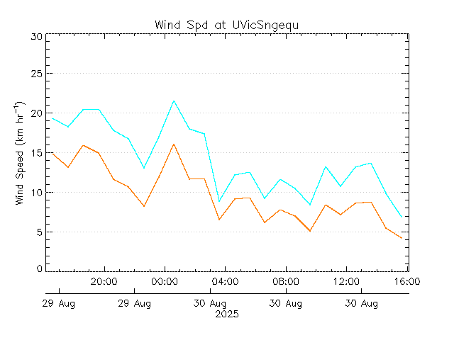 plot of weather data