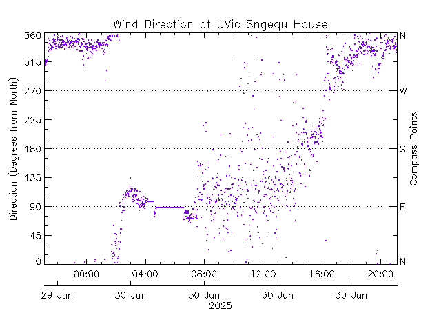 plot of weather data