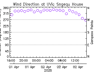 plot of weather data