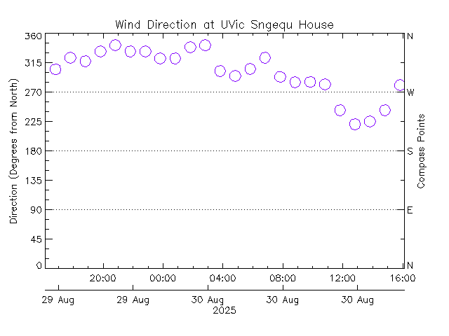 plot of weather data