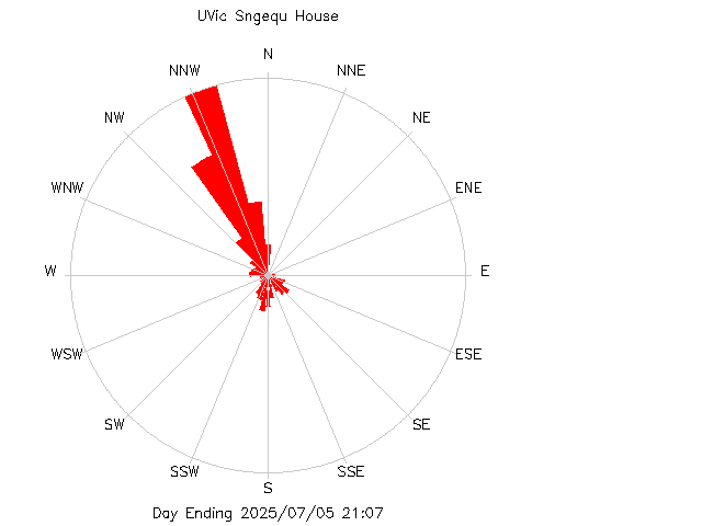 plot of weather data