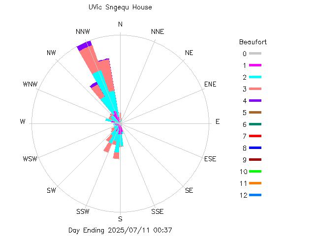 plot of weather data