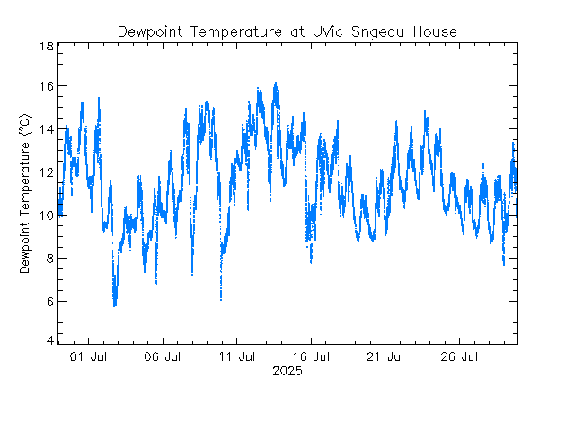 plot of weather data