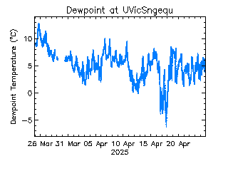 plot of weather data