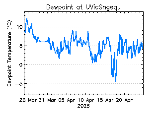 plot of weather data