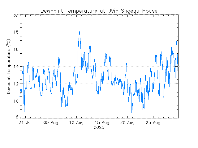 plot of weather data