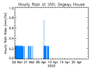 plot of weather data