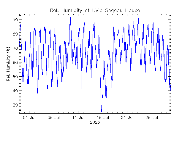 plot of weather data