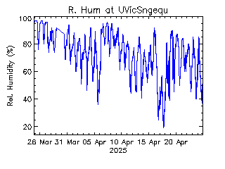 plot of weather data