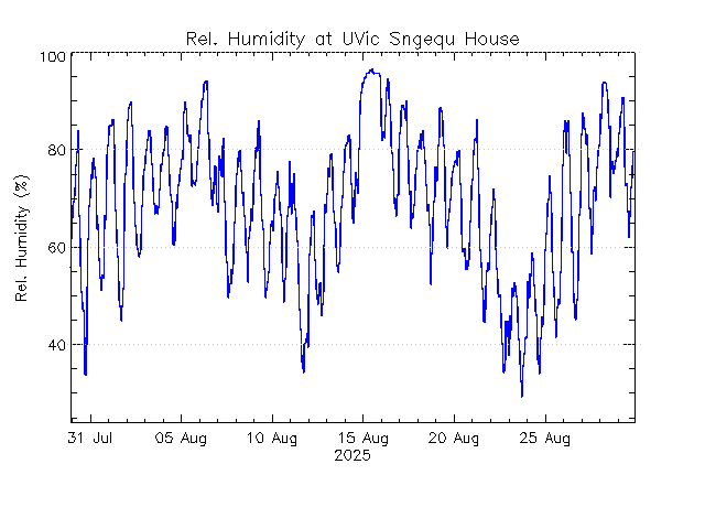 plot of weather data